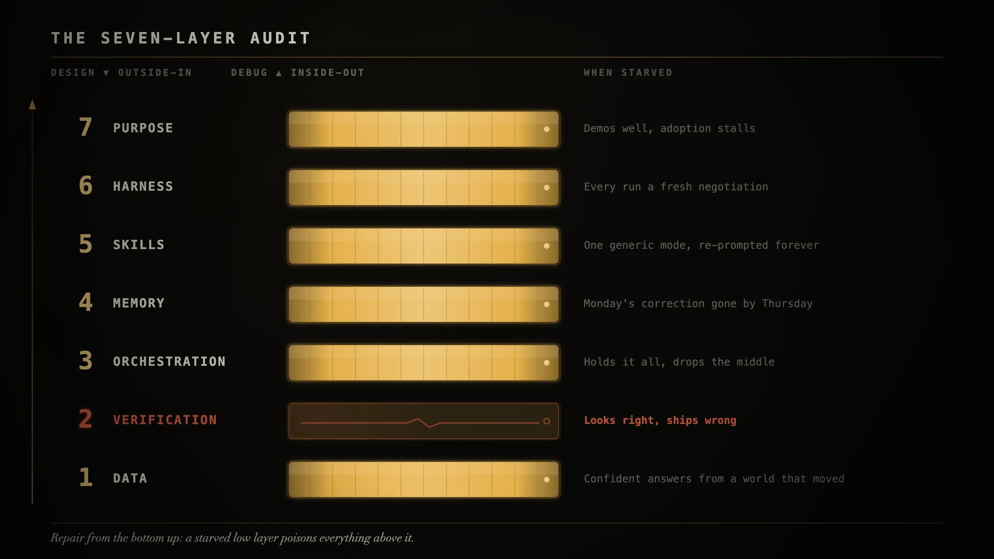 seven layer audit instrument