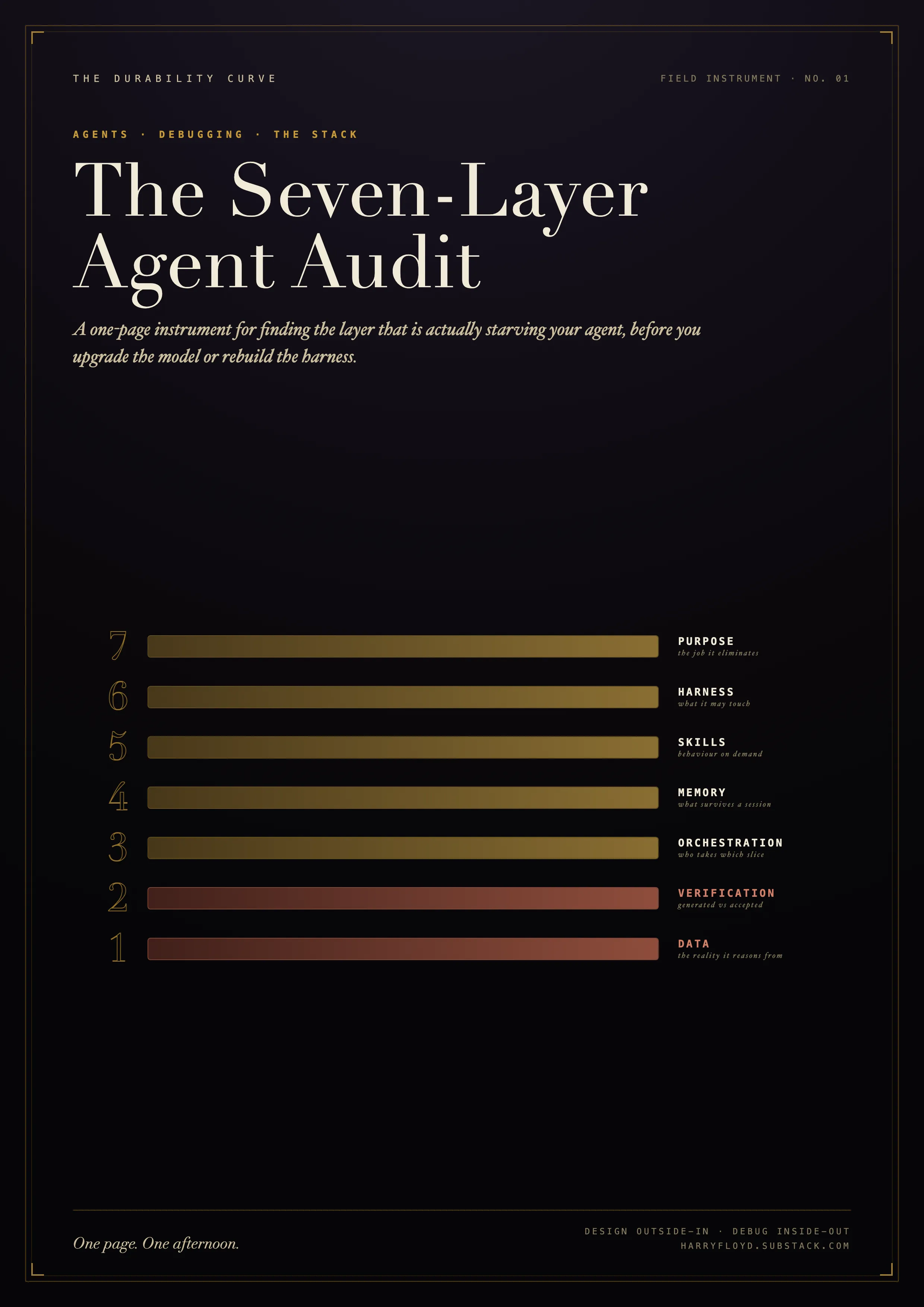 seven layer audit scorecard cover