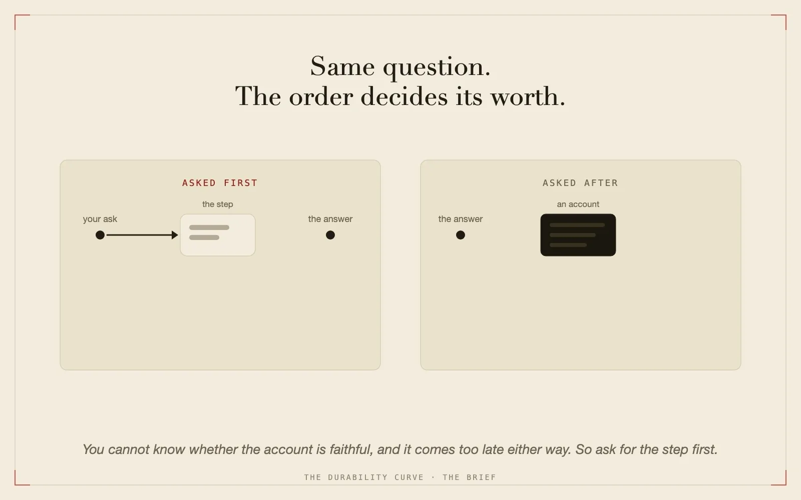 Two orders of asking: approval placed before the answer, explanation placed after it.