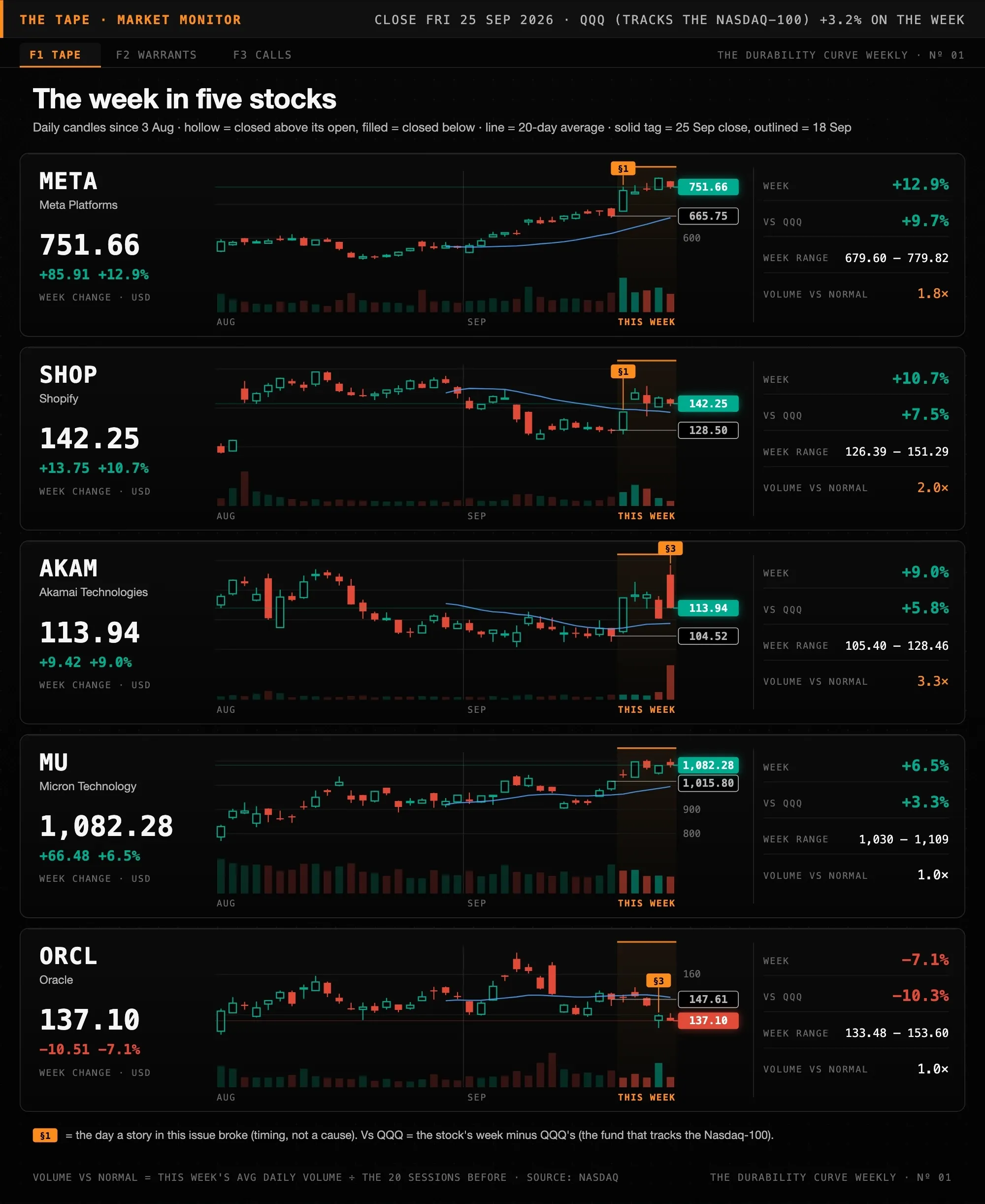 The week in five stocks: two months of daily candles, with this week replayed day by day