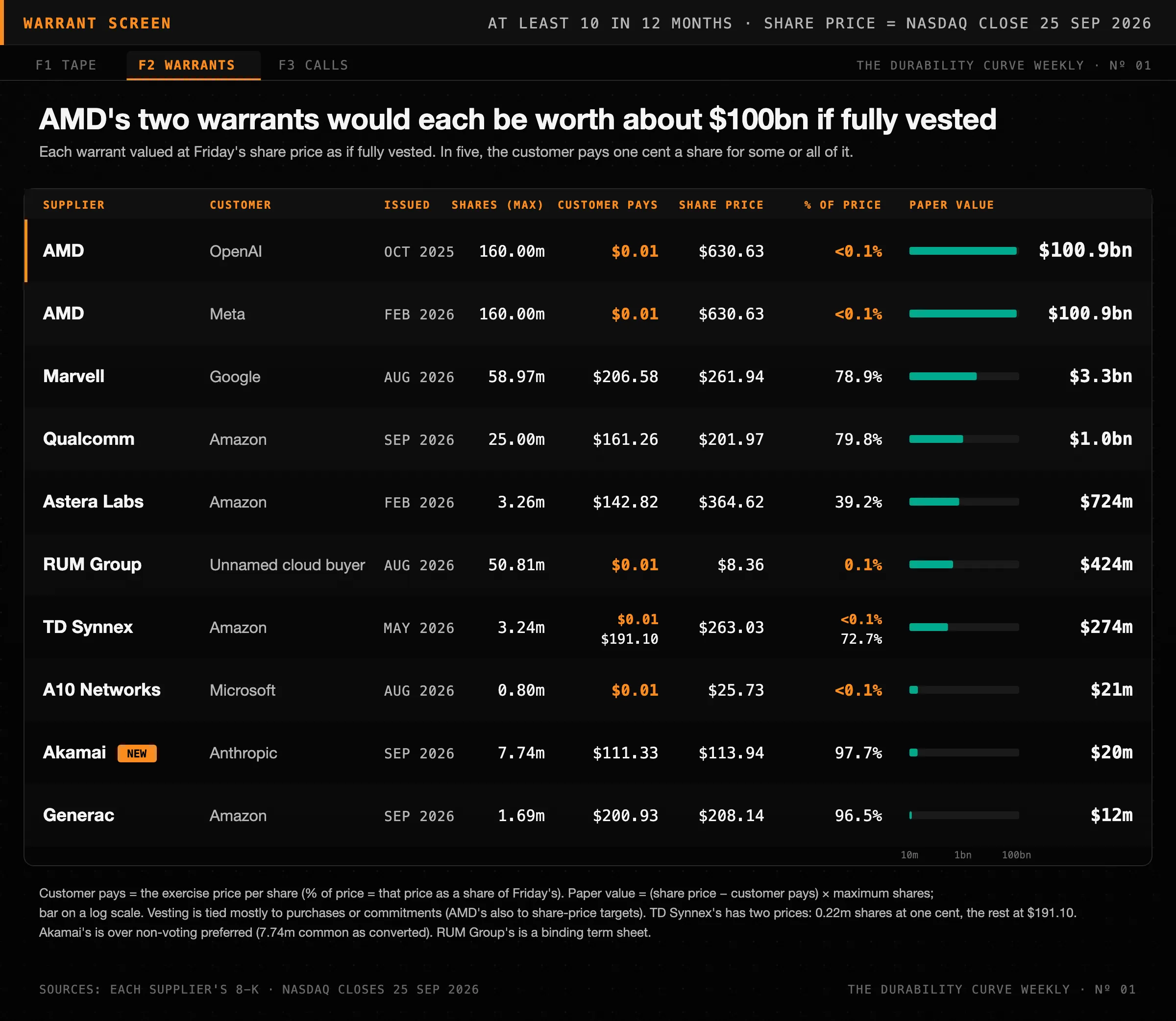 Ten supplier warrants, each valued at Friday's share price as if fully vested