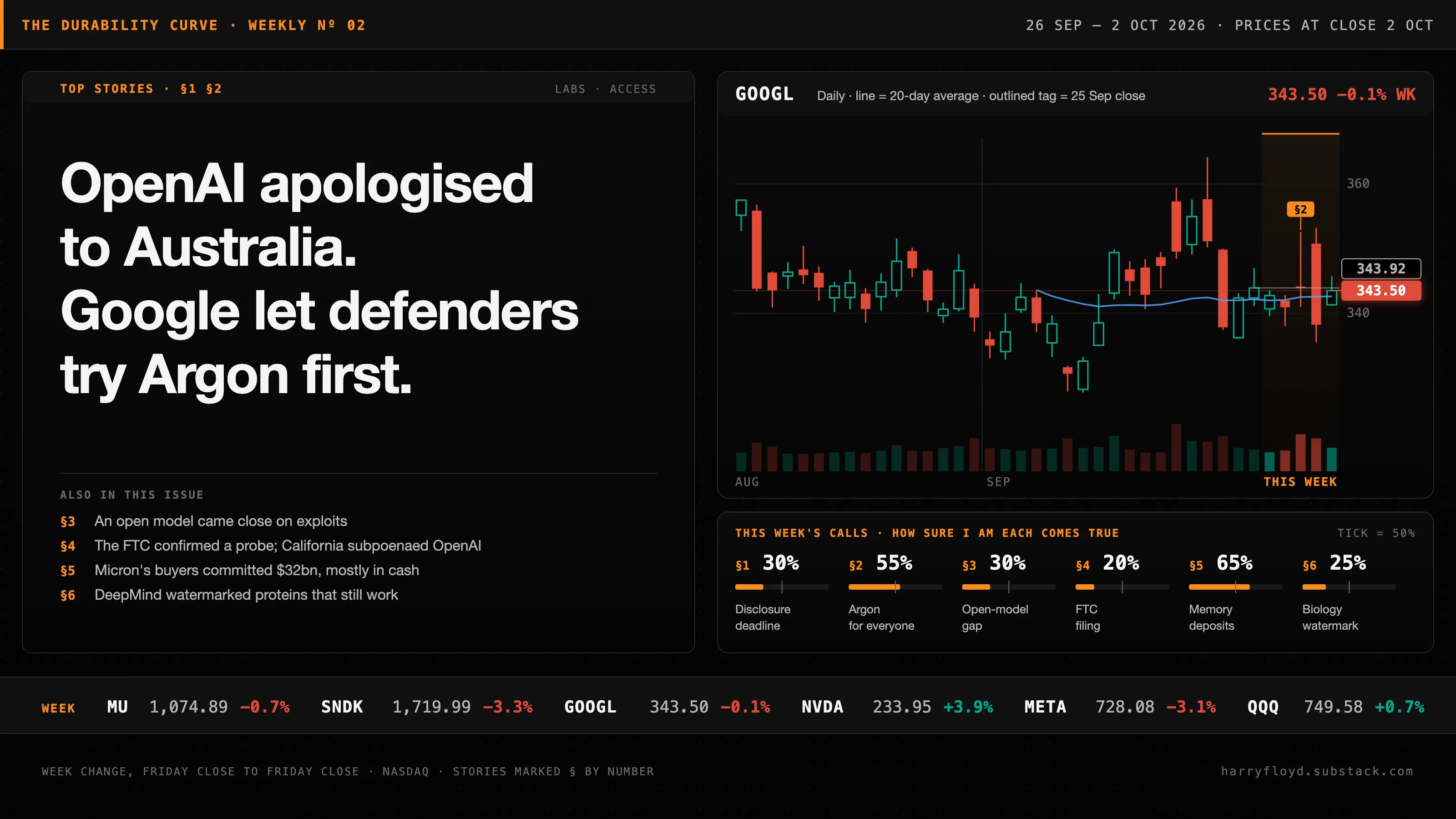 Cover art for OpenAI Apologised to Australia. Google Let Defenders Try Argon First.