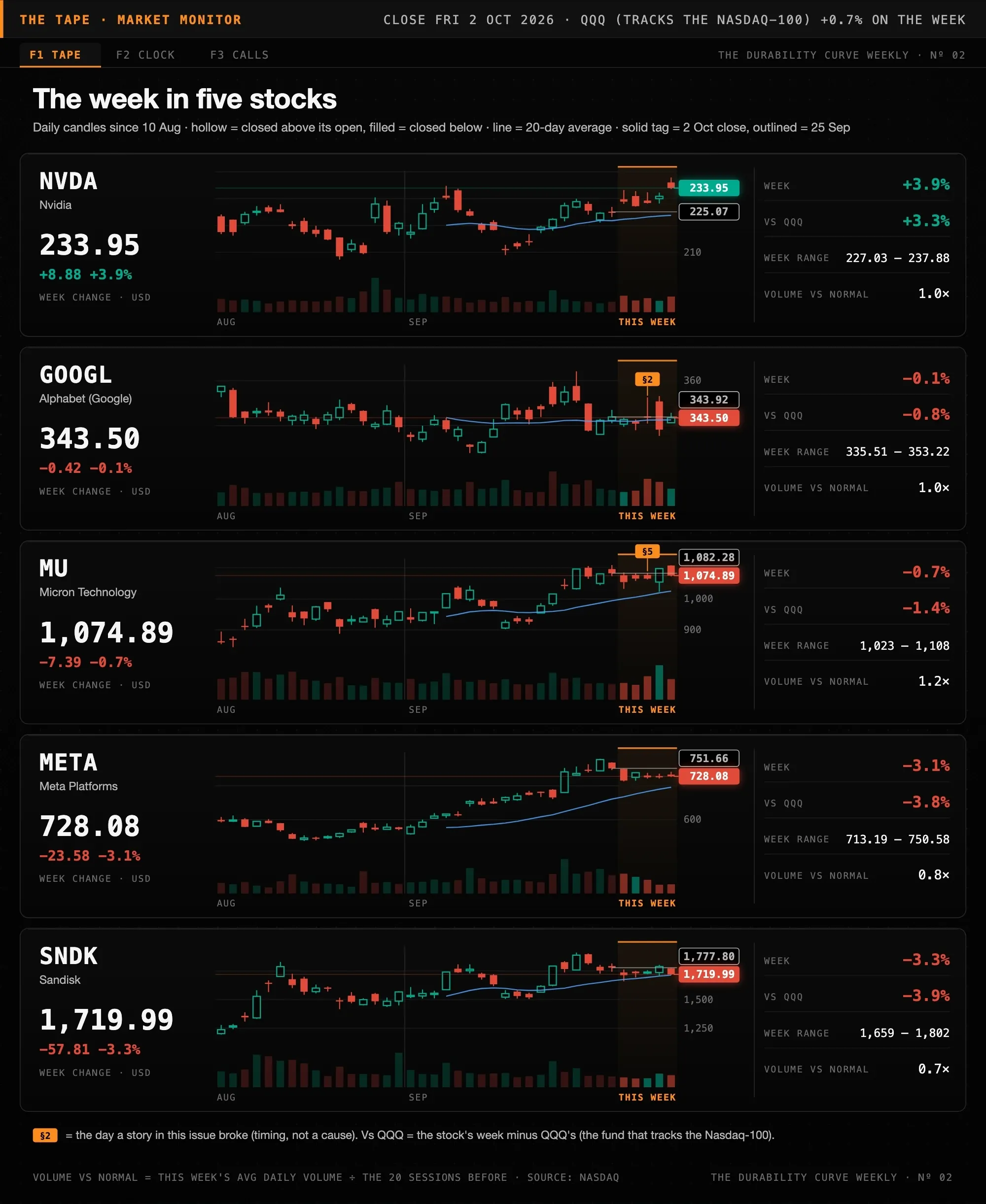 The week in five stocks: two months of daily candles, with this week replayed day by day