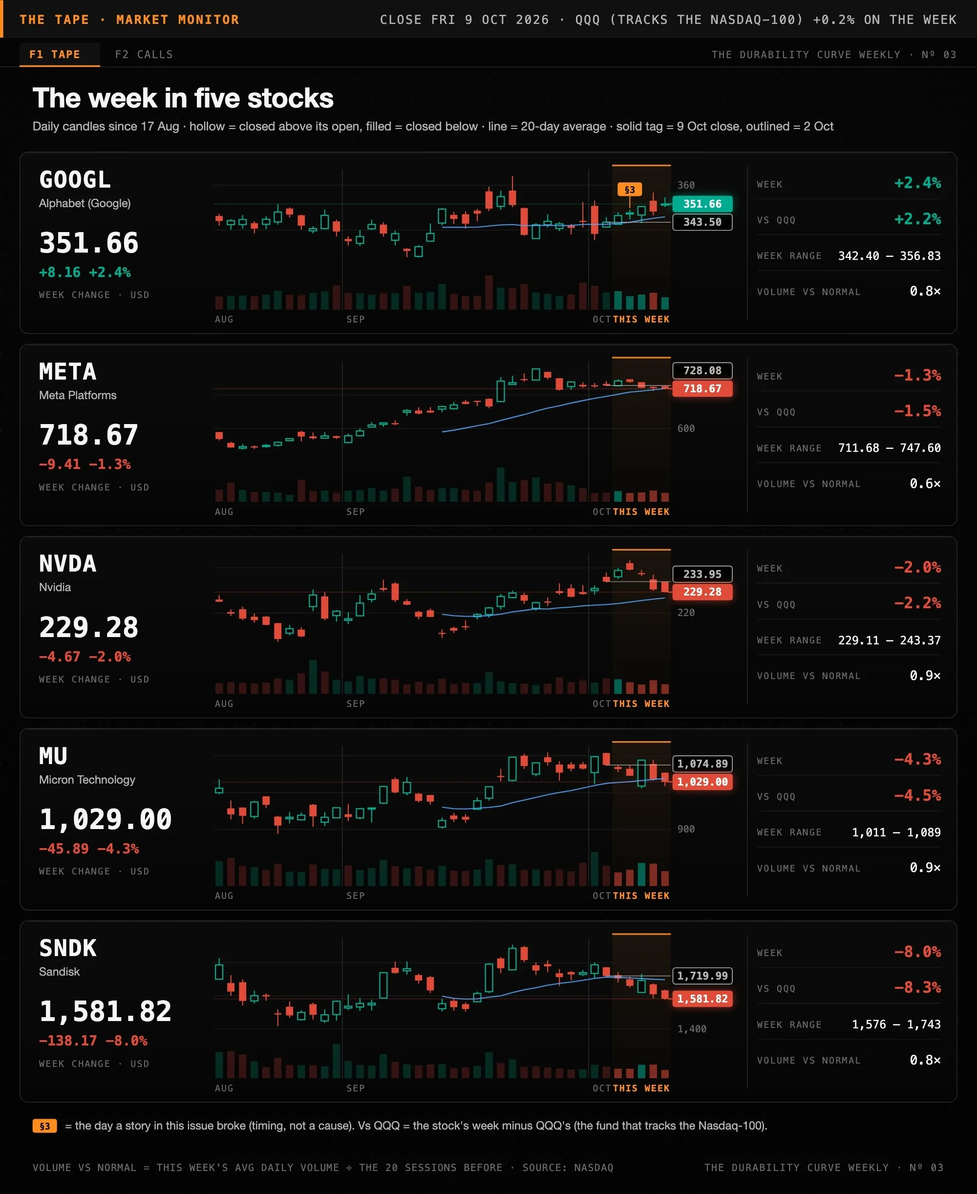 The week in five stocks: two months of daily candles, with this week replayed day by day