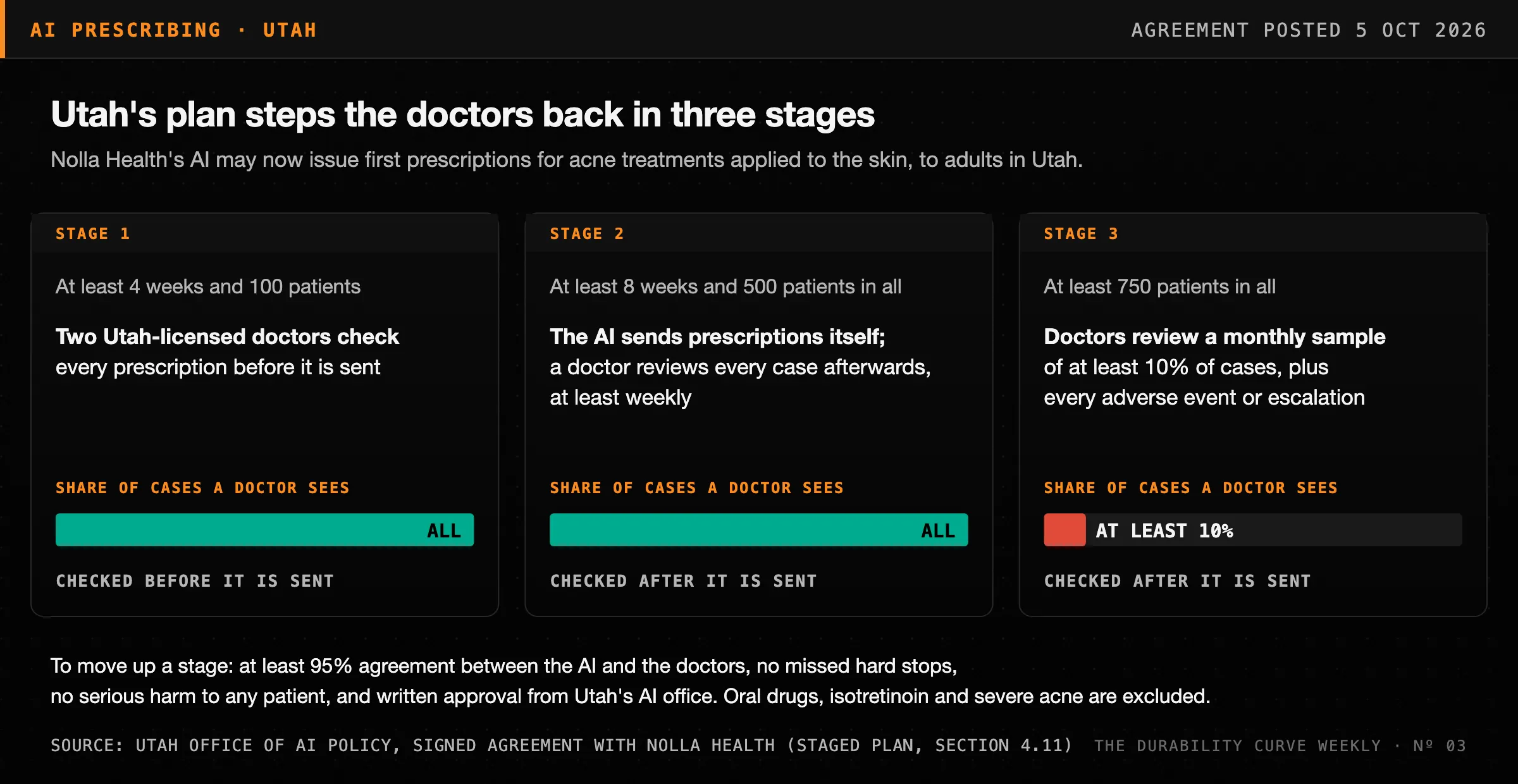 Utah's staged plan for Nolla Health's AI: how much of its prescribing a doctor sees at each stage, and what it takes to move up