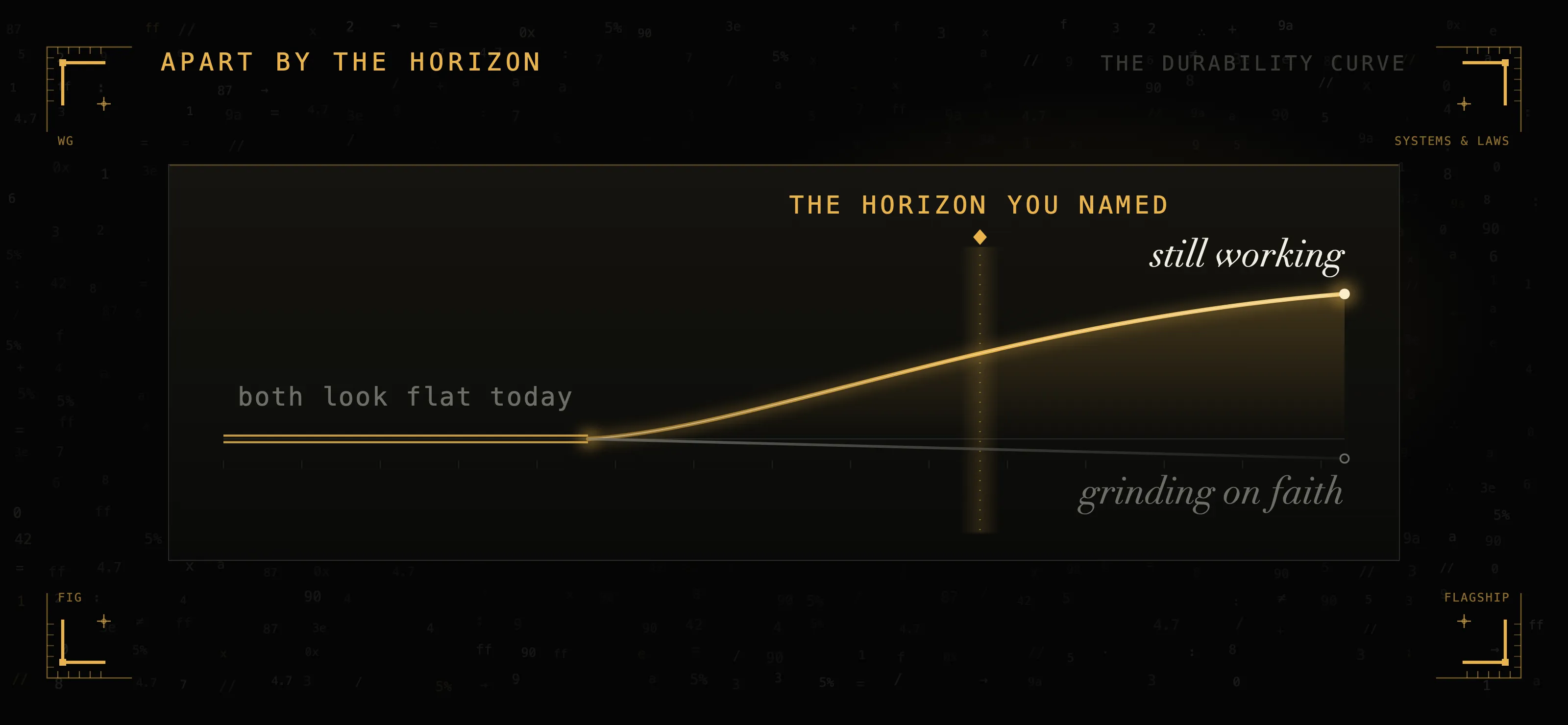 A doomed bet and a slow-working one look identical today; only the horizon you set in advance tells them apart.