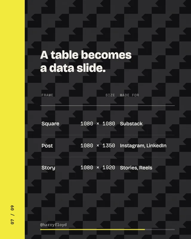 A data slide on a black patterned ground with a yellow band down the left edge, headed “A table becomes a data slide.” and listing three frames, square, post and story, with their pixel sizes and the platforms they suit.
